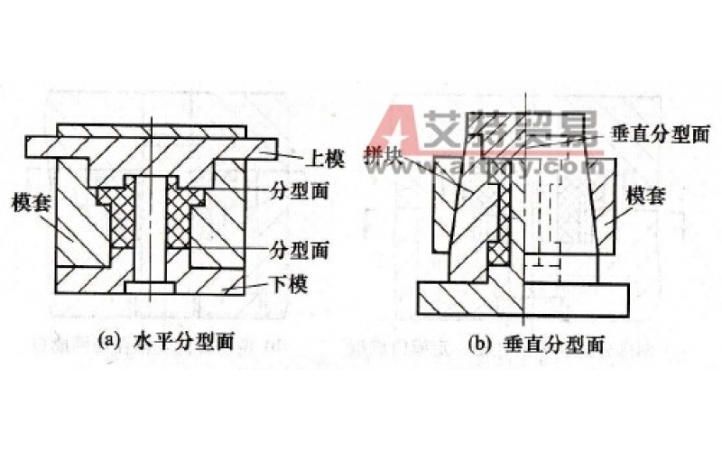 分型面是模具上用以取出塑件和（或）澆注系統(tǒng)凝料的可分離的接觸表面。