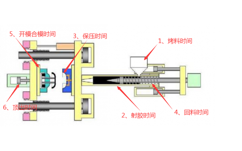 注塑機(jī)調(diào)機(jī)，到底調(diào)哪些參數(shù)？